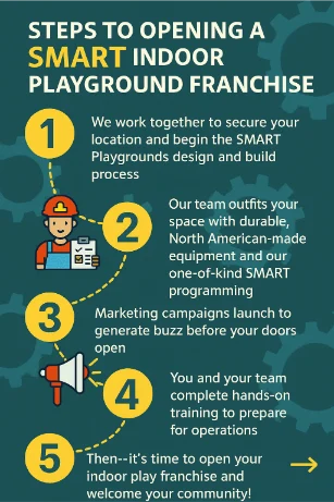 how to open an indoor playground franchise